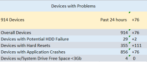 Problem Devices