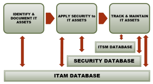 ITAM Security Flow Chart